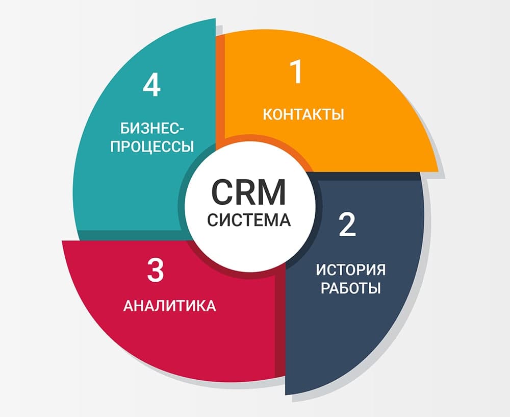 Система CRM